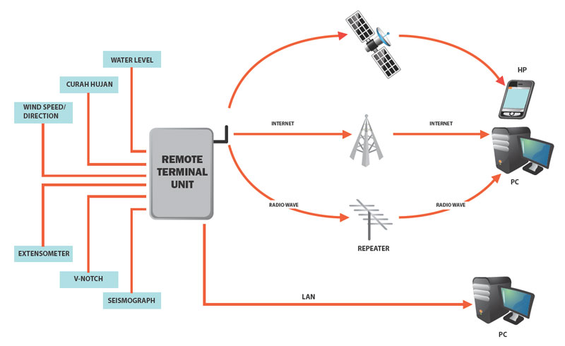 Diagram Telemetri