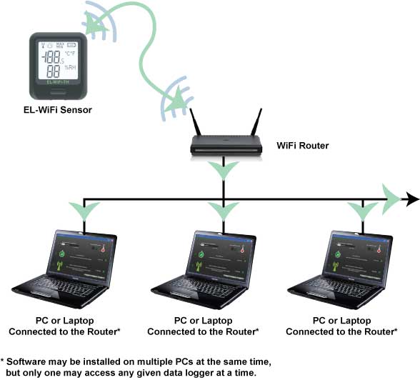 Proses Wireless Data Logger