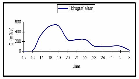 Hidograf